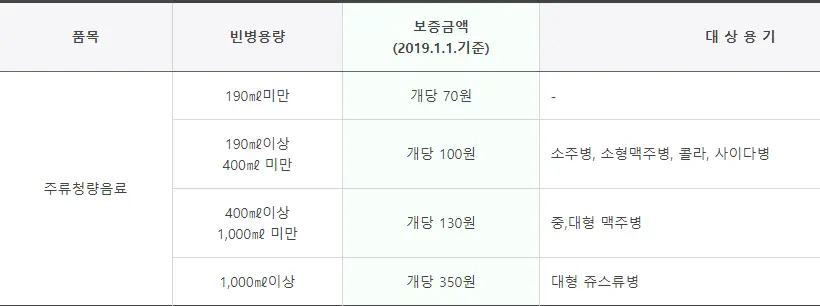 빈 반환 보증금 안내 차트