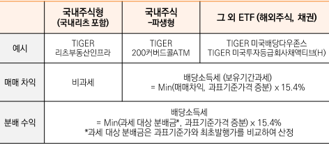 ETF 분배금 세금 구조