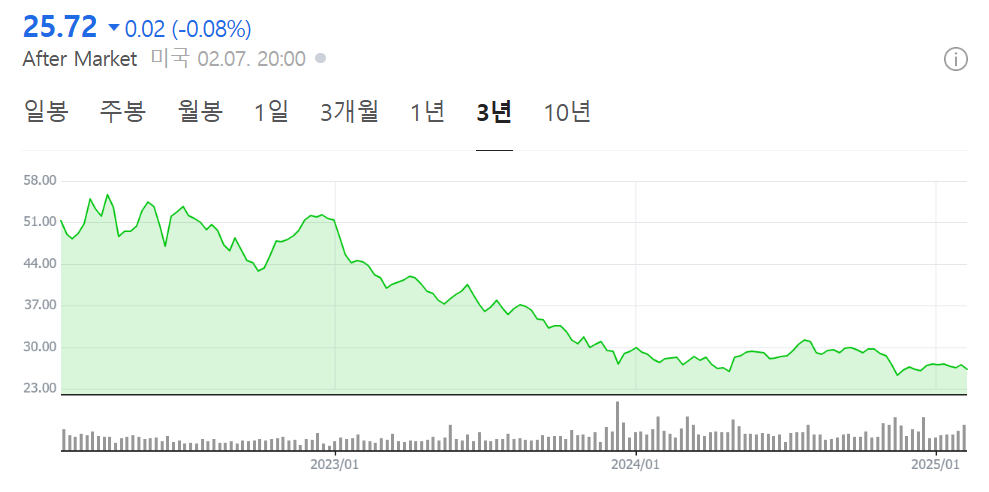 화이자 주가차트