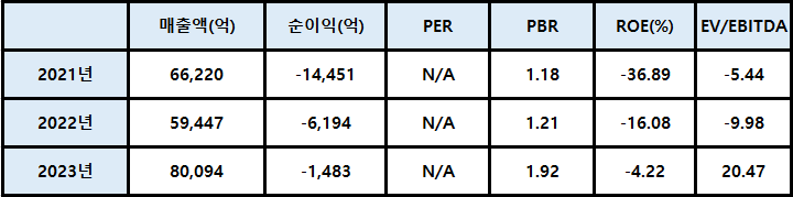 삼성중공업 재무제표