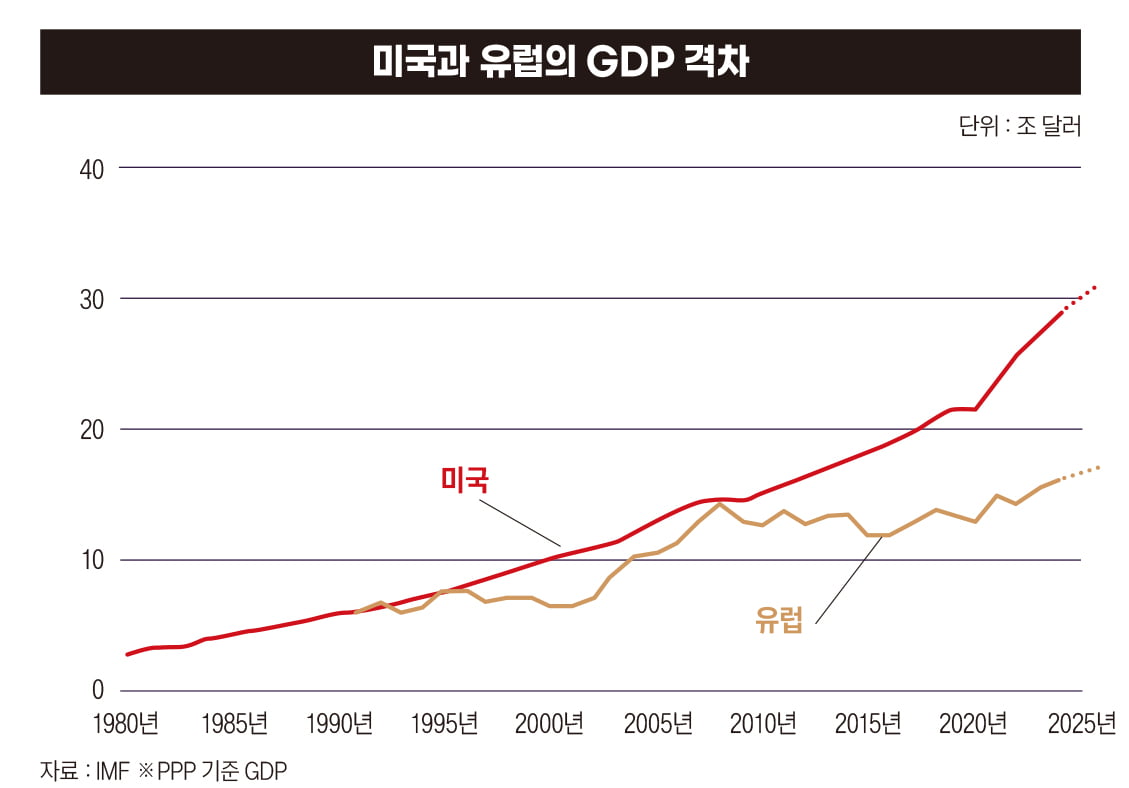 미국과 유럽의 GDP격차