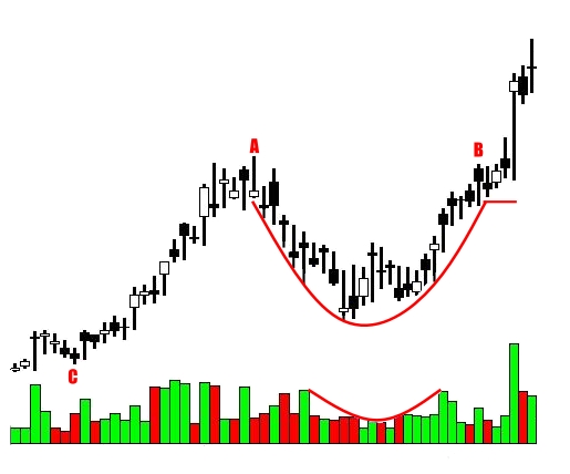  컵 앤 핸들(Cup and Handle) 패턴 주식시세 분석과(비트코인) 패턴