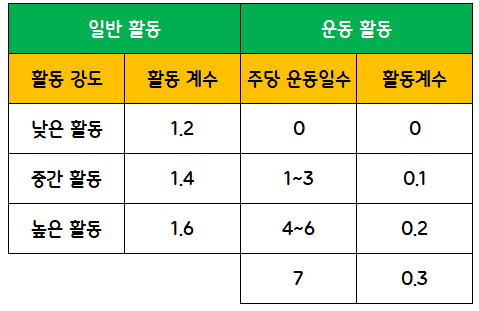 활동 계수 표 사진