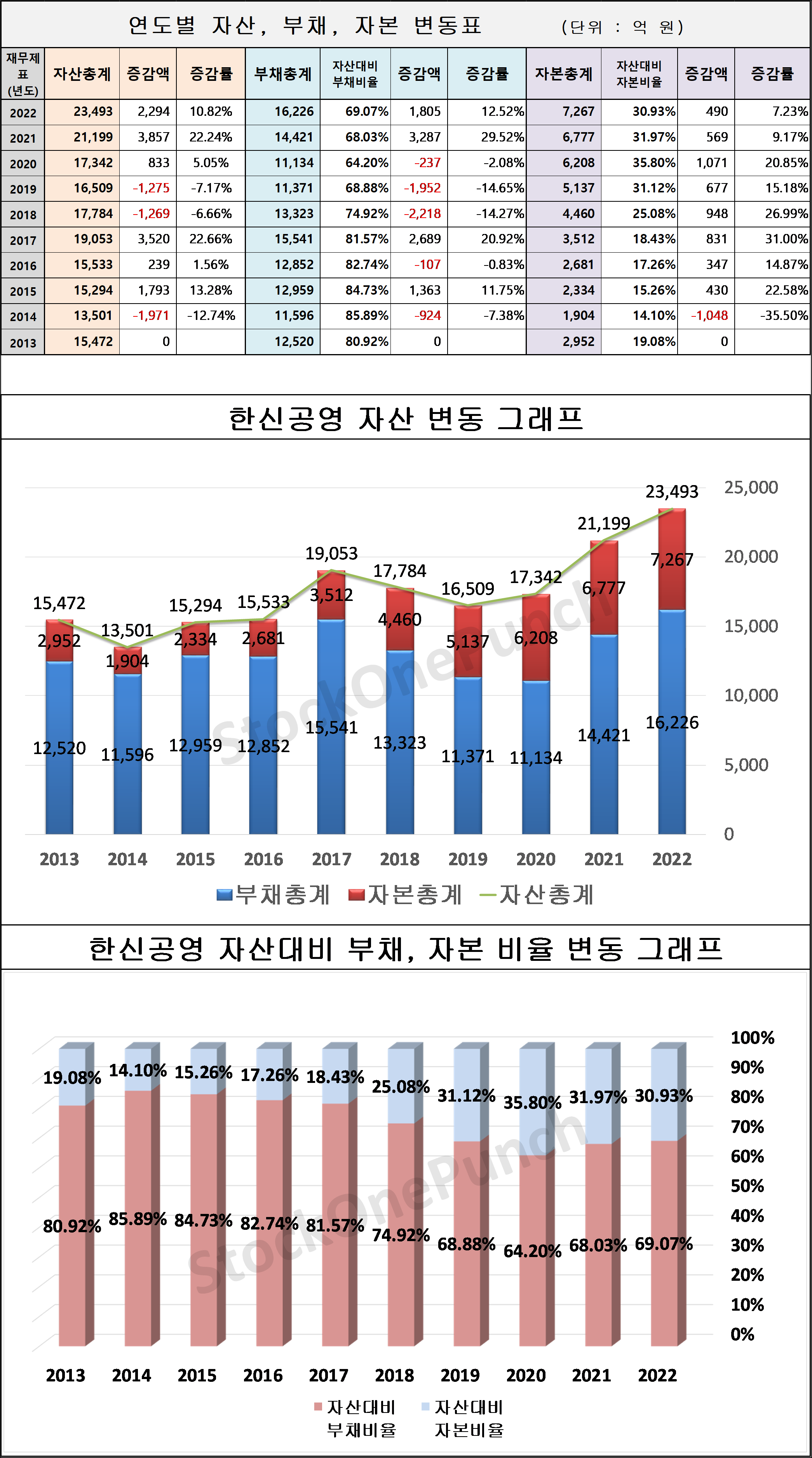 한신공영 의 연도별 자산, 부채, 자본 변동표 및 그래프