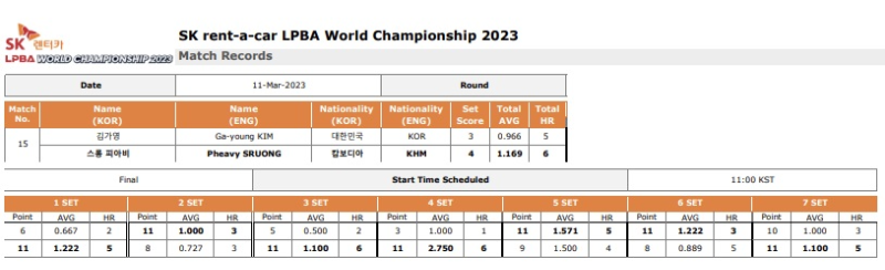 SK렌터카 월드챔피언십 2023 결승전 - 김가영 VS 스롱 피아비 경기결과