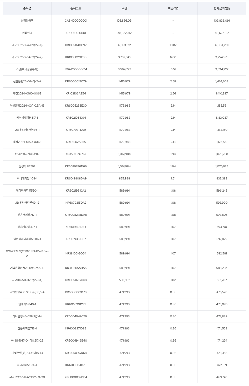KODEX CD금리액티브 ETF 구성종목