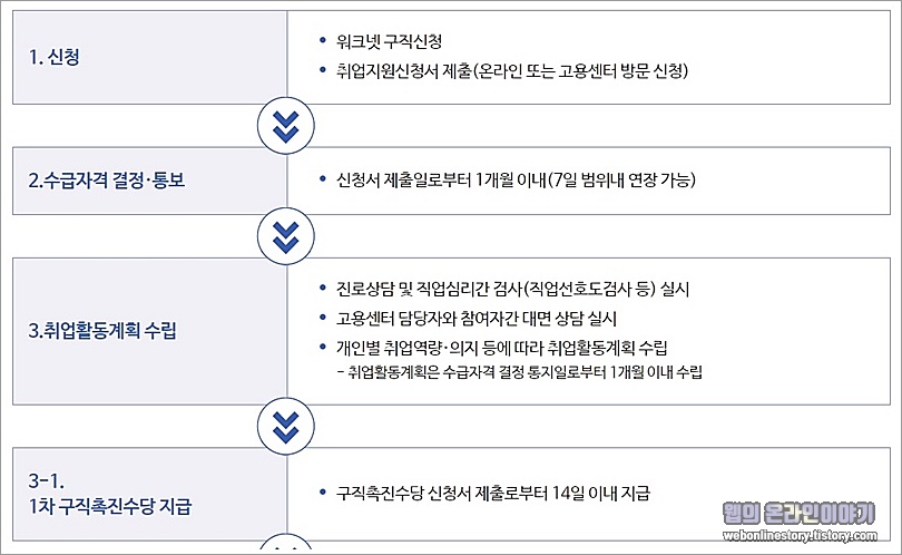 지원절차