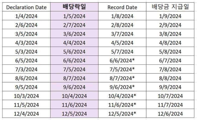 CONY ETF 정보