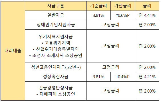 대리대출 금리