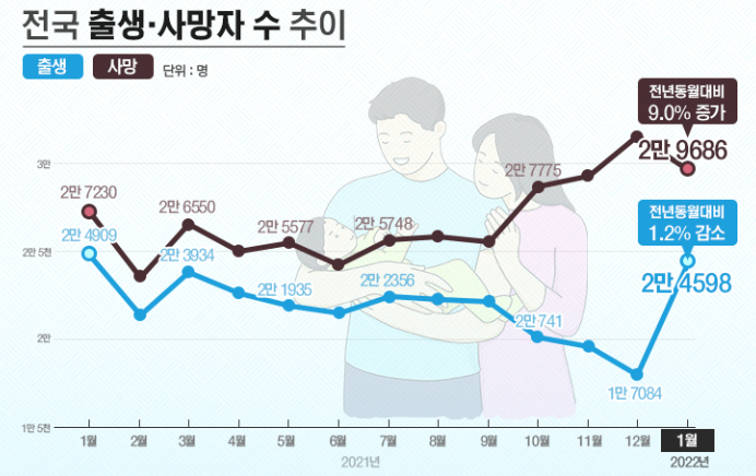  출생율 떨어지는 것 보니 나라 망하겠다.