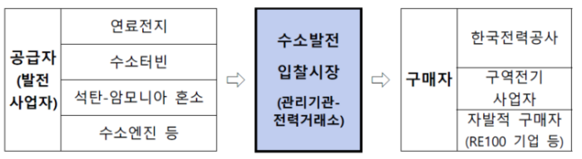 수소발전 최초 경쟁입찰 결과...5개 발전소 최종 낙찰자 결정