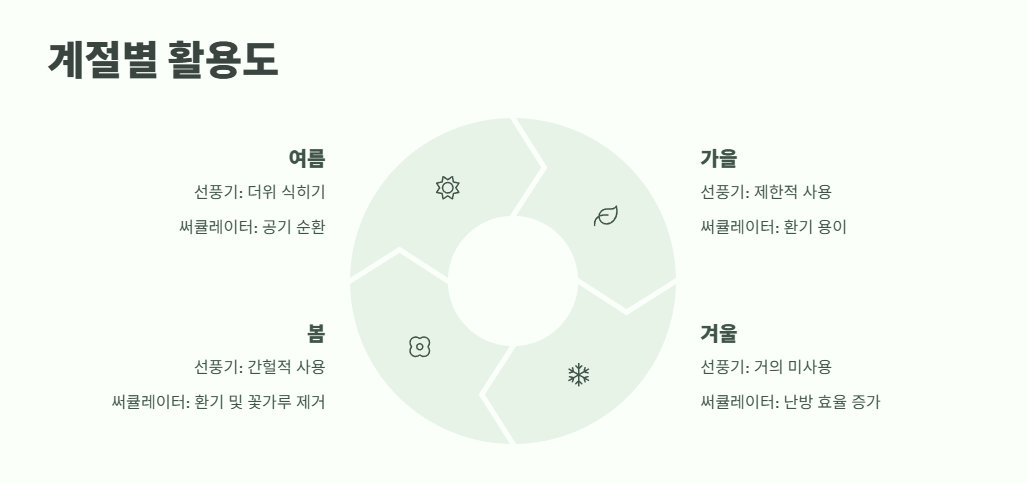 선풍기와 써큘레이터 차이 지금 확인 4
