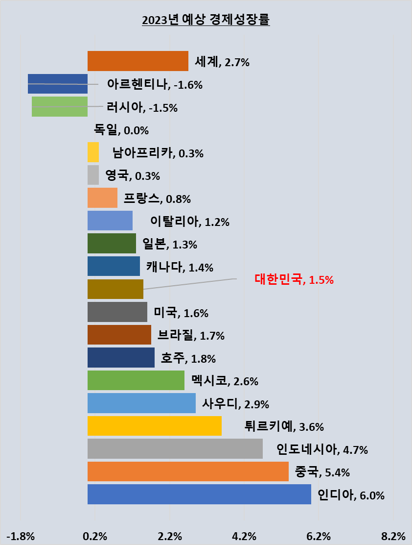 2023년 국가별 예상경제성장률