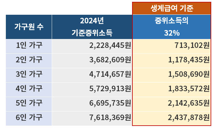 2024년 생계 급여 (자격 조건&#44; 신청 방법&#44; 제출서류)