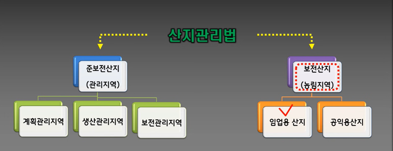  농림지역.임업용산지에 집을 짓고 개발하는 방법
