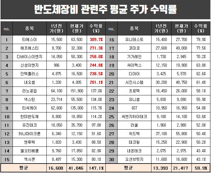 반도체장비 관련주 1년간 평균 주가 수익률 정리.
