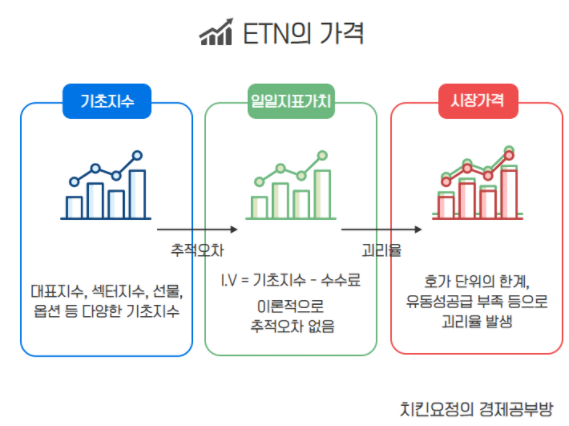 ETN 상품을 구성하는 가격들 / 출처 : 치킨요정의 경제공부방