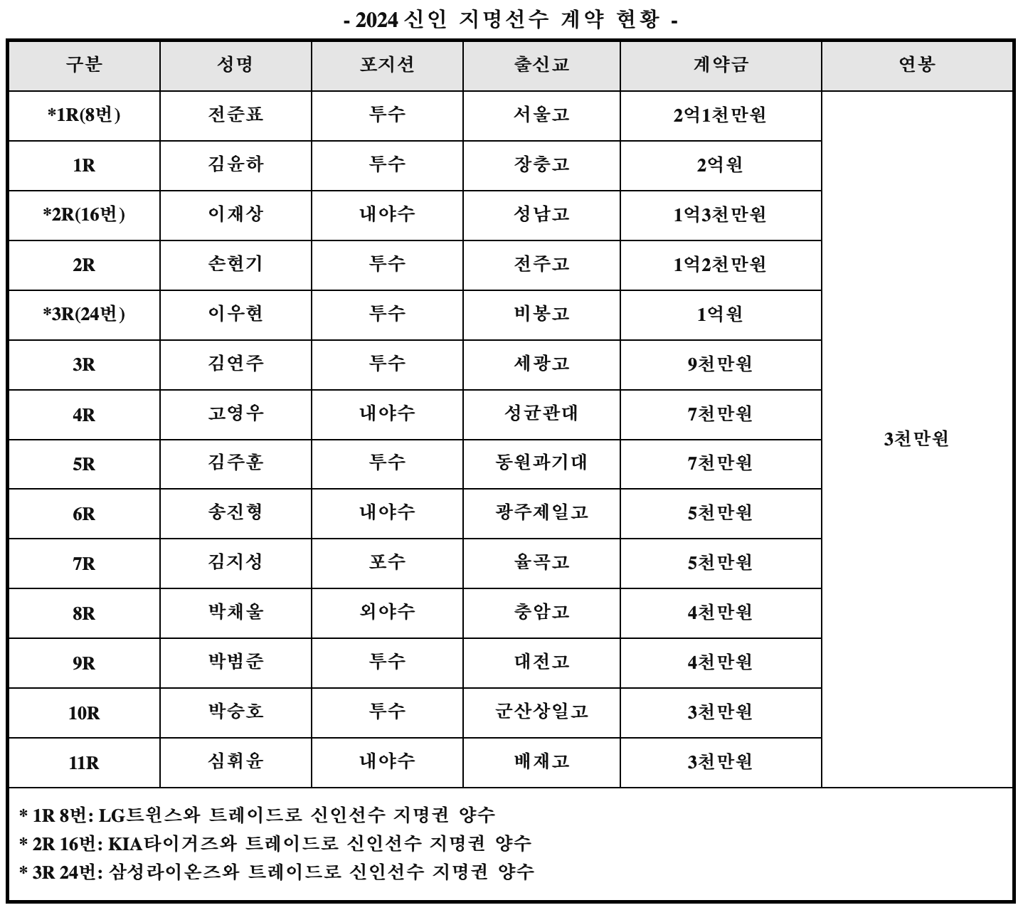  [공식발표] 키움히어로즈, 2024 신인 선수 12명 전원과 계약