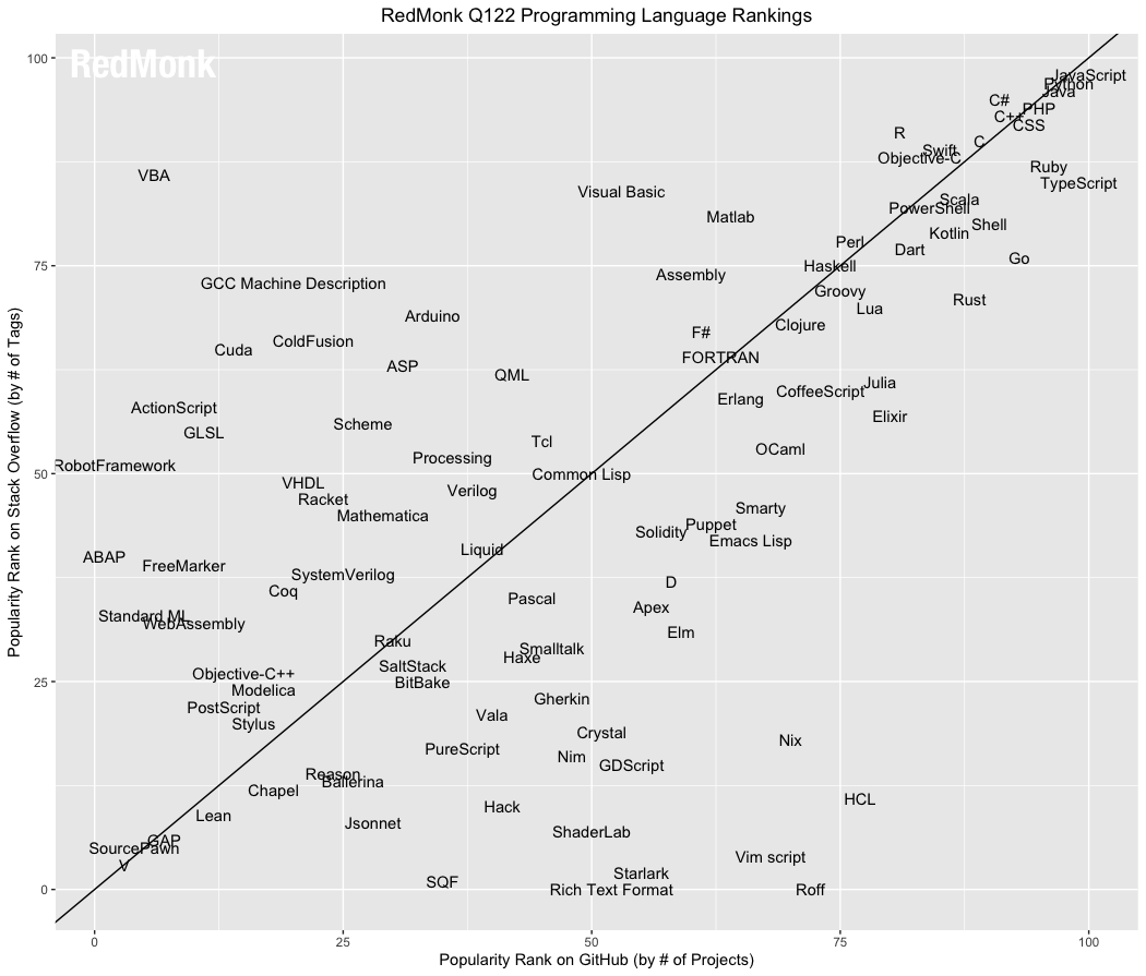 The RedMonk Programming Language Rankings: January 2022
