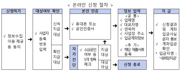  중기부-새희망자금 확인지급 관련 주요 Q&A
