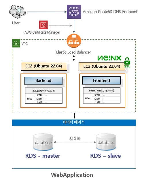 AWS 아키텍처 예시