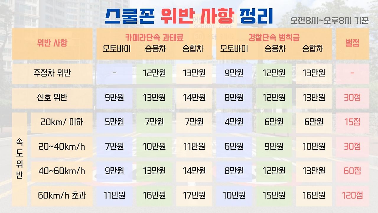 스쿨존 속도위반, 과태료,범칙금,벌점