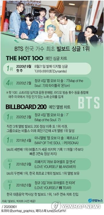  BTS 한국 가수 최초 빌보드 싱글 1위