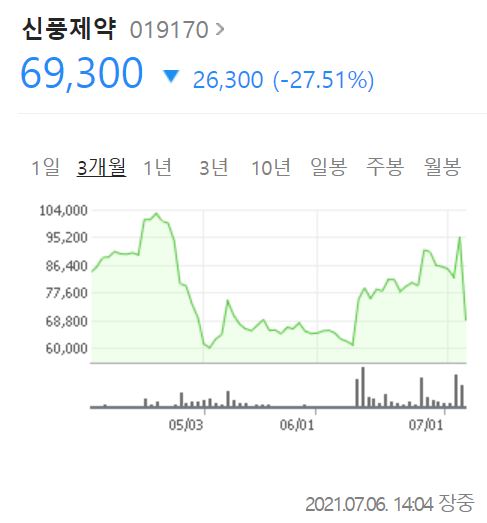 신풍제약 코로나치료제 임상발표로 인한 주가그래프