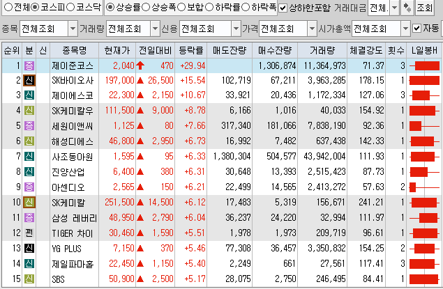  8월2일 코스피 코스닥 상한가 포함 상승률 상위 종목 TOP 100