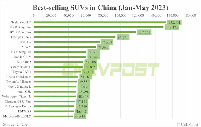 CPCA-통계에-따른-올해-1월부터-5월까지-중국에서-가장-잘-팔린-SUV