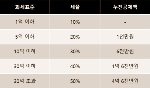 증여세 똑바로 알자 (부모님께 2억 증여받으면 세금 얼마?) 8