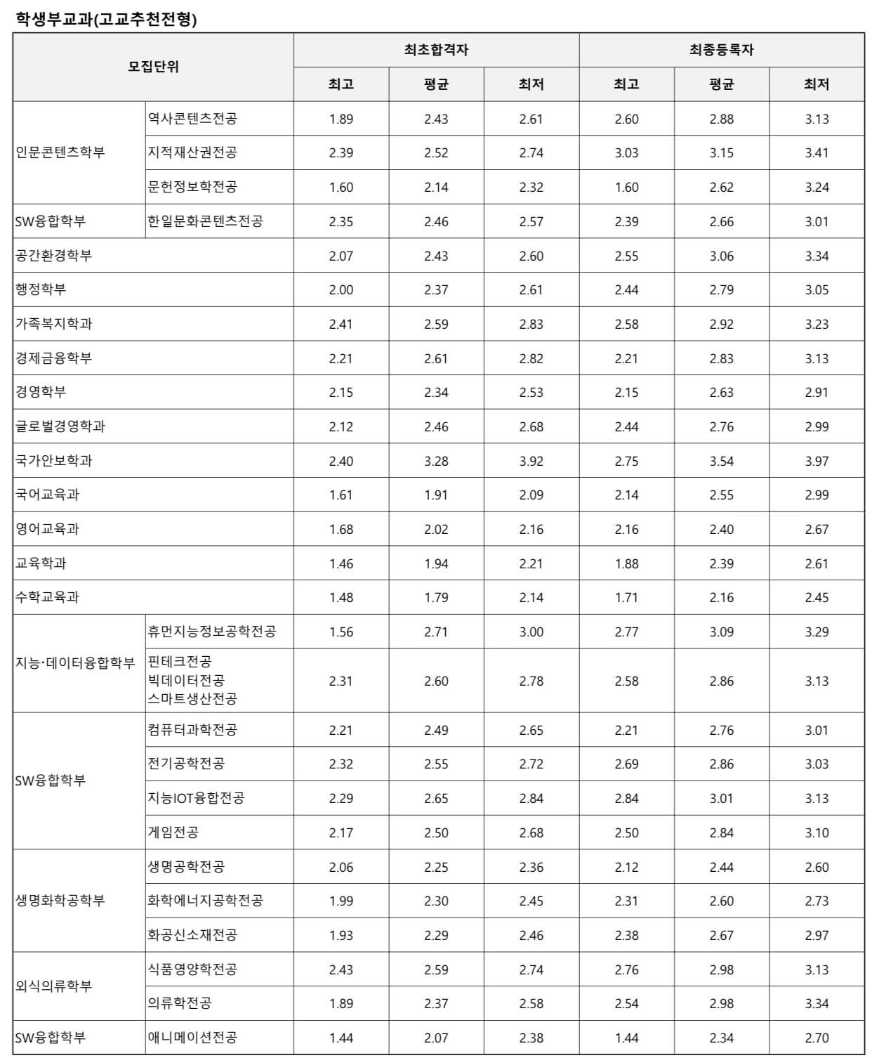 상명대(서울) 수시 학생부교과 고교추천전형과   학생부종합 상명인재전형 입결(수시최고등급+수시평균등급+수시최저등급)