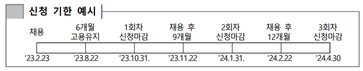 2023 청년일자리도약 장려금 신청기한 예시
