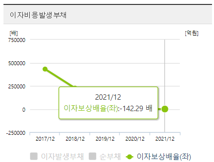 일성신약-이자보상배율