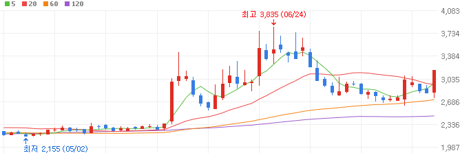 큐텐-관련주-동방-주가