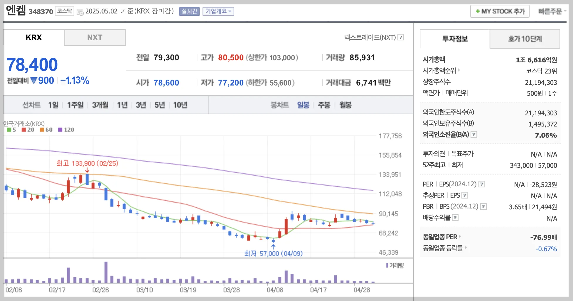 엔켐 일봉 차트