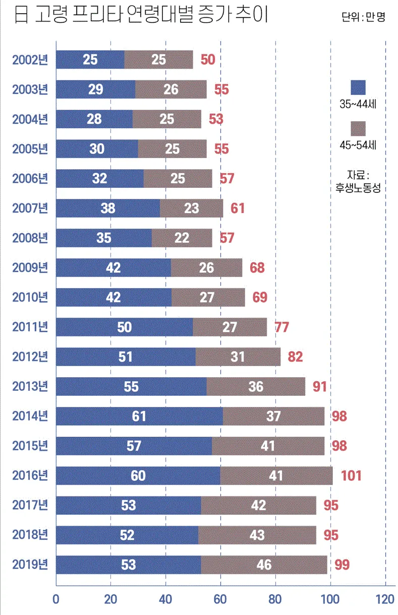 일본 고령 프리터 연령대별 증가추이