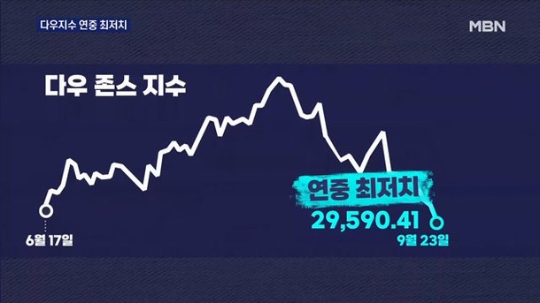 Dow New York 주식 시장 특성 Apple, Tesla, Amazon 27