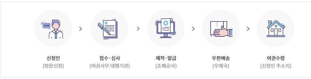 여권발급 개별우편배송서비스