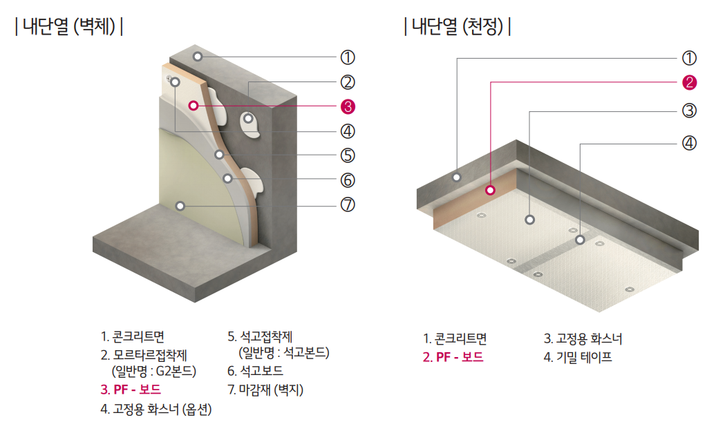 pf보드 단열재를 내단열 시공방법으로 시공하는 예시 그림.