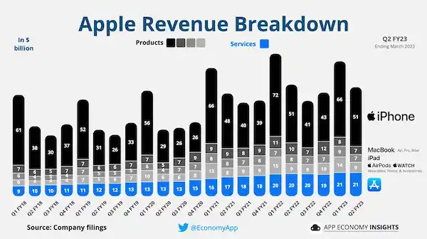 애플 수익 증가 추이