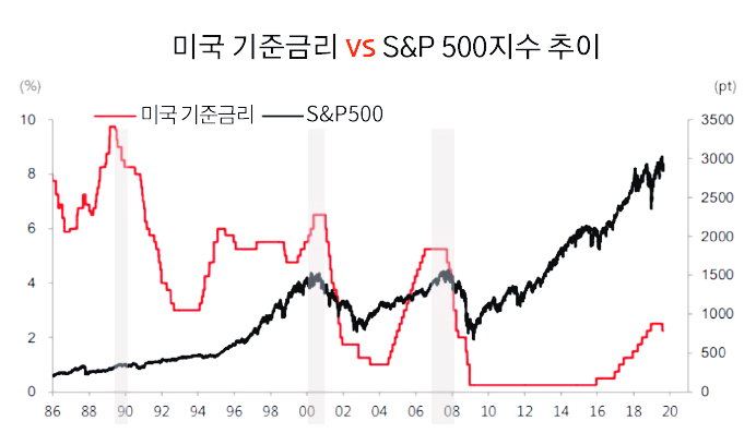 미국 연방준비제도의 기준금리는 투자자들의 투자심리와 연관이 있다. - 미국 금리와 투자 심리의 연관성 - 모든 영역 미국 기준금리-S&P500-차이점-그래프