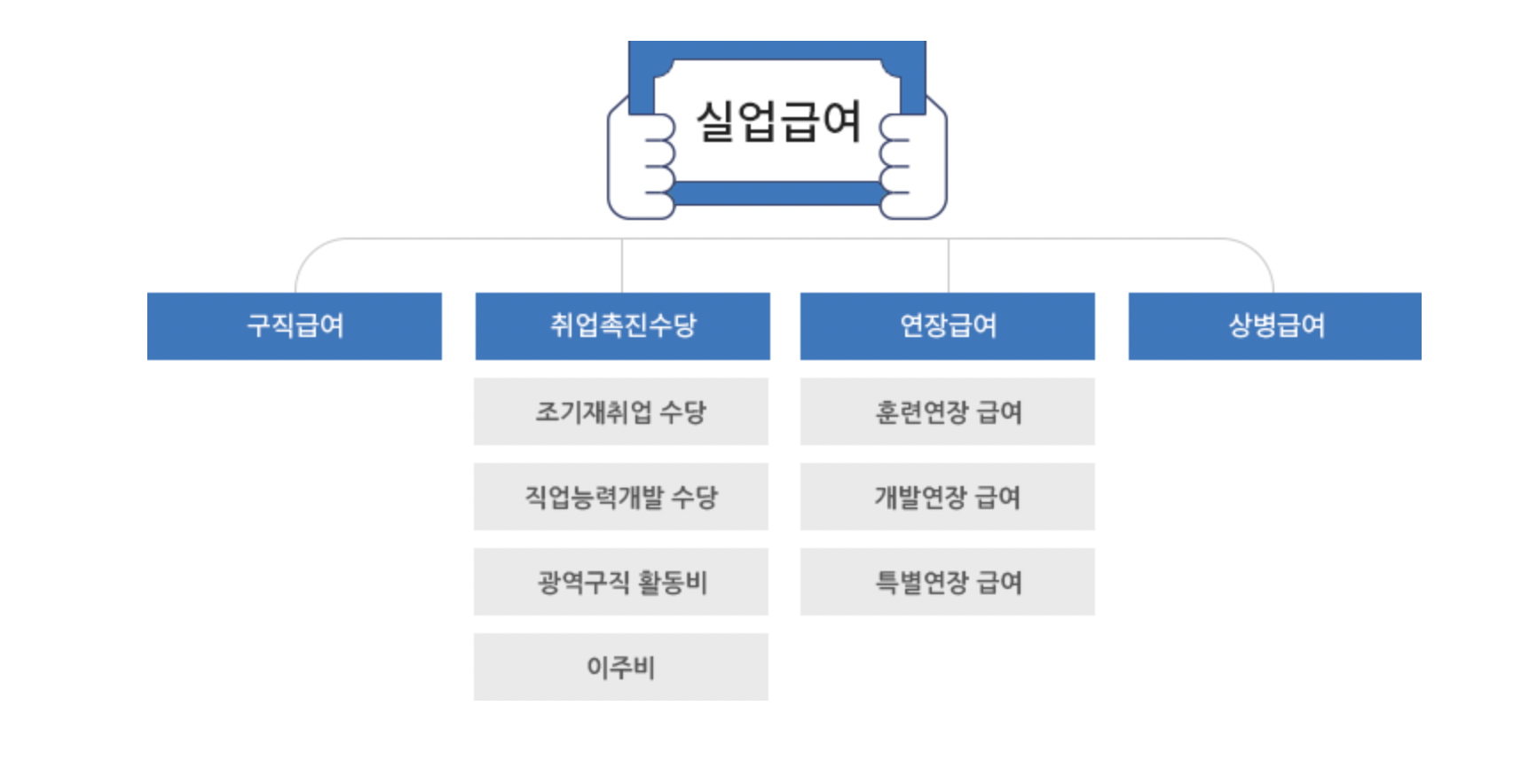  2022년 고용보험 실업급여 금액과 조건, 수급기간, 신청방법 정리