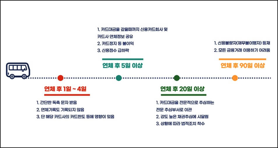 신용카드-연체하면-생기는-일