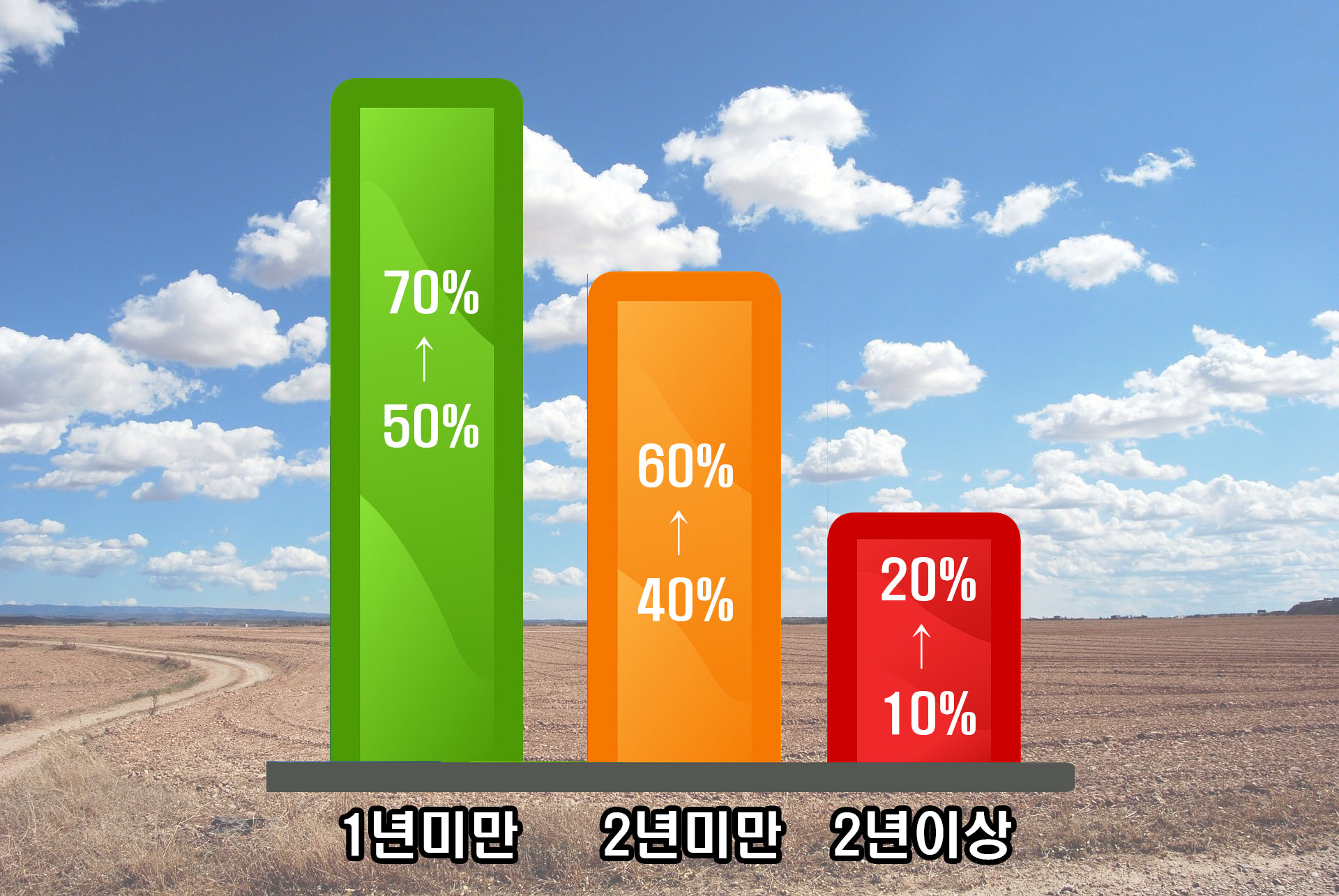  2022년 1월부터 달라지는 토지 양도세율