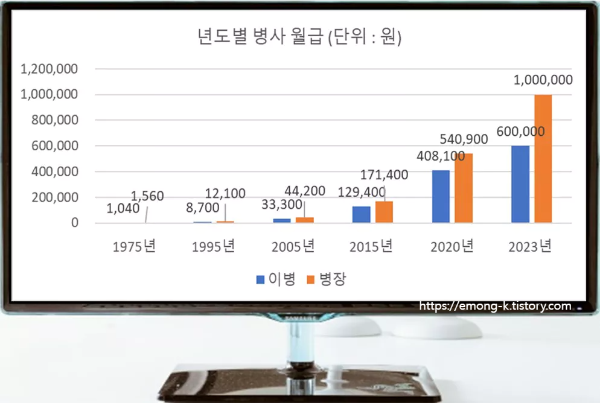 년도별 병사월급 상승 추이