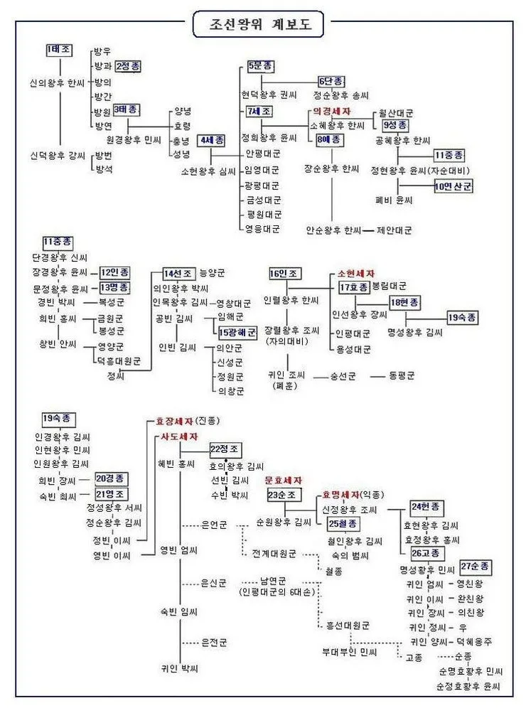 조선왕조 계보 태정태세문단세 순서_2