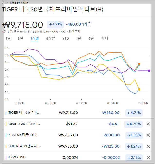 미국 장기채 커버드콜ETF 최근 1개월 주가변화