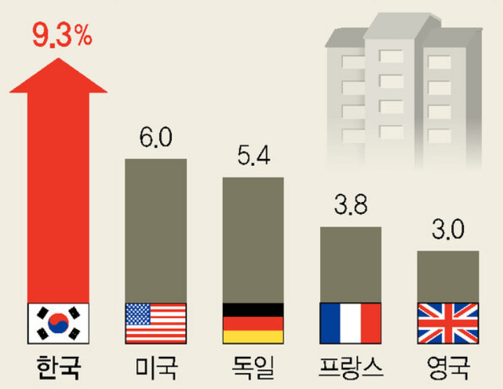 아파트-가격-상승률-그래프-한국-1위