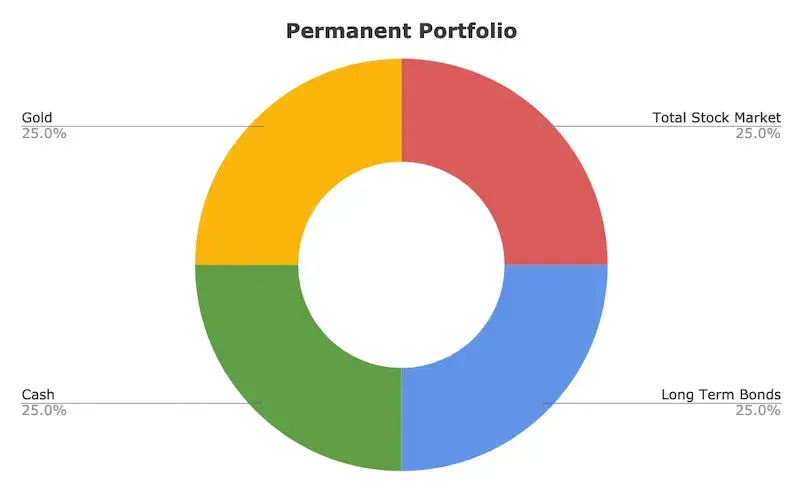 영구 포트폴리오(Permanent 1